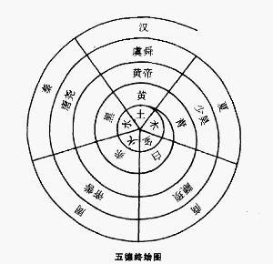 伍德終始說|五德终始说